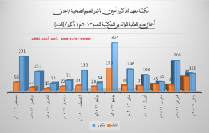 اجمالي عدد الطلبة الوافدين للمكتبة للعام 2013(ذكور و اناث)