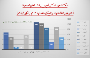 اجمالي مدمج لعدد الطلبة الوافدين للمكتبة 2014 (ذكور و اناث)