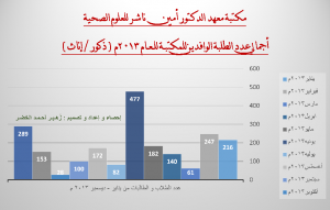 اجمالي مدمج لعدد الطلبة الوافدين للمكتبة (ذكور و اناث)