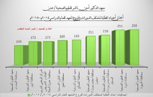 احصائيات الفروع الاجمالية