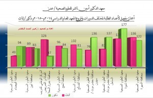 احصائيات مفصلة لاعداد الطلبة لمختلف الدورات الفروع ذكور و اناث