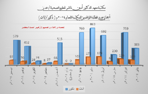 اجمالي مفصل لعدد الطلبة الوافدين للمكتبة 2014 (اناثو ذكور)