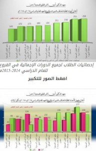 احصائيات الفروع